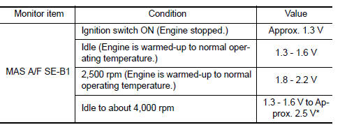 *: Check for linear voltage rise in response to engine being increased to
