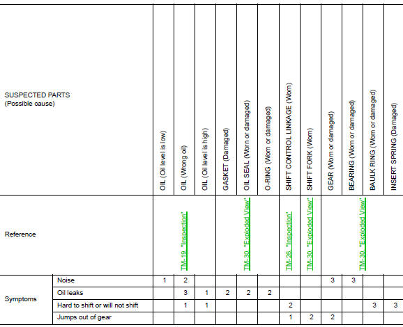 Periodic maintenance