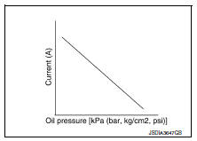 CVT CONTROL SYSTEM : Low Brake Solenoid Valve