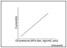 CVT CONTROL SYSTEM : High Clutch & Reverse Brake Solenoid Valve