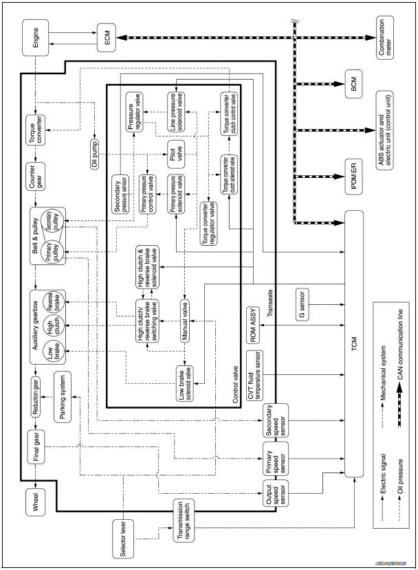 CVT CONTROL SYSTEM : System Description