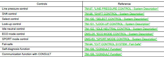 List of control items and input/output