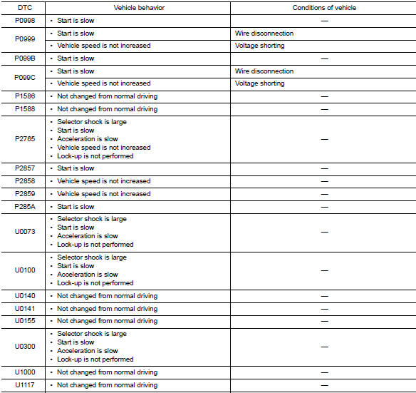 CVT CONTROL SYSTEM : Protection control