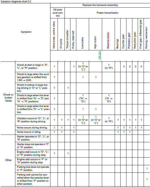 Periodic maintenance