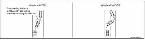 VDC Function That Prevents Understeer Tendency