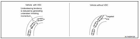 VDC/TCS/ABS : TCS Function