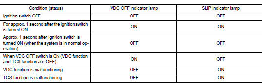 Conditions for warning lamp illumination