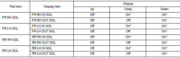 *: Immediately after being selected, status is вЂњOnвЂќ. Status