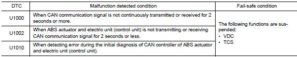 DTC Inspection Priority Chart