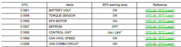*: Even if dtc is detected, eps warning lamp does not turn on