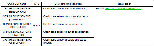 DTC CONFIRMATION PROCEDURE (With CONSULT)