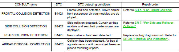 DTC CONFIRMATION PROCEDURE (With CONSULT)