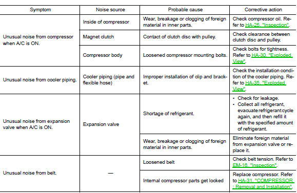 Periodic maintenance