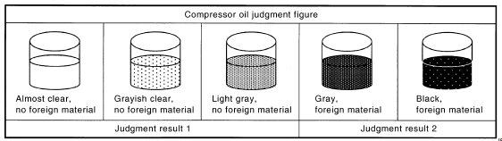Judgement result 1>>Replace compressor only.