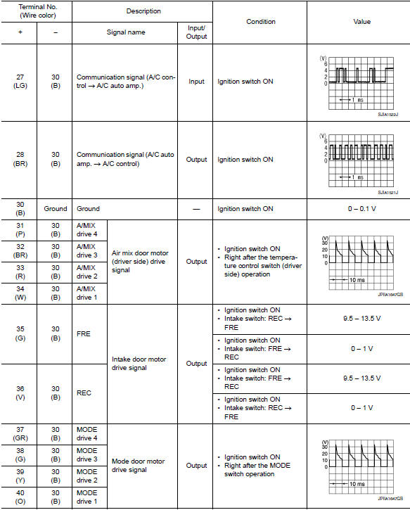 DTC Inspection Priority Chart