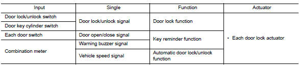 DOOR LOCK FUNCTION