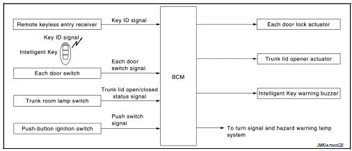 REMOTE KEYLESS ENTRY OPERATION