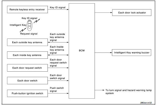 DOOR REQUEST SWITCH OPERATION