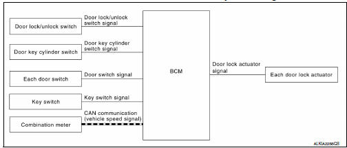 Automatic door lock/unlock function