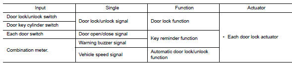 DOOR LOCK FUNCTION