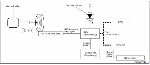 Nissan vehicle immobilizer systemnats