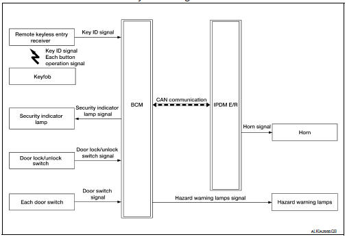 Vehicle security system : system description