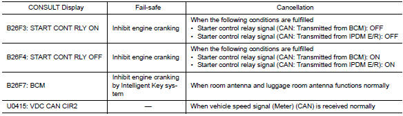 Dtc inspection priority chart