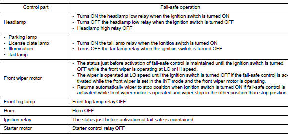 Ignition relay malfunction detection function
