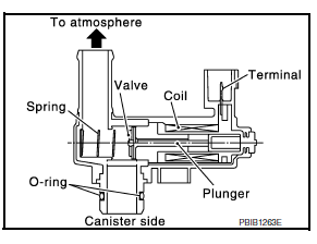 EVAP Control System Pressure Sensor