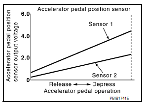 Air Fuel Ratio (A/F) Sensor 1