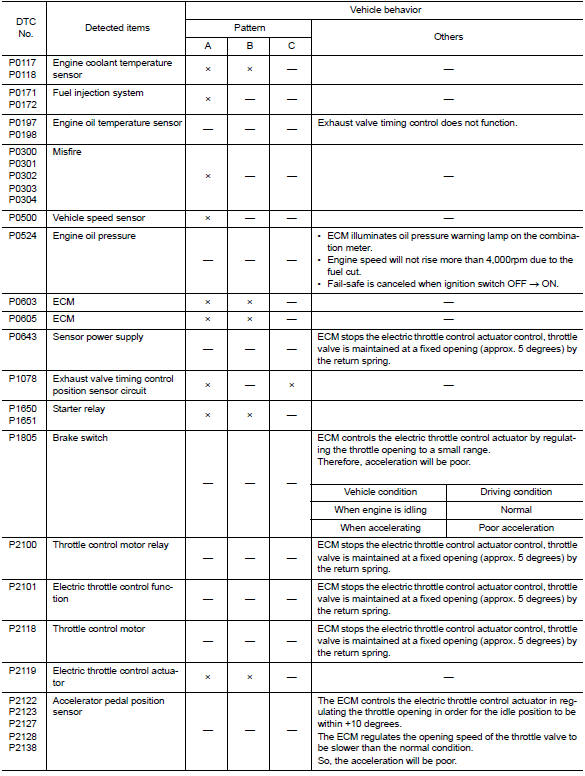 DTC Inspection Priority Chart