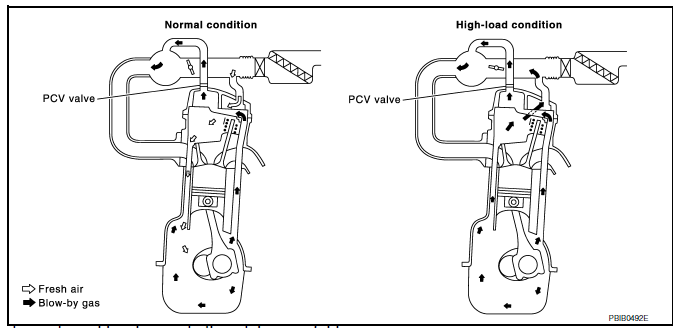 This system returns blow-by gas to the intake manifold.