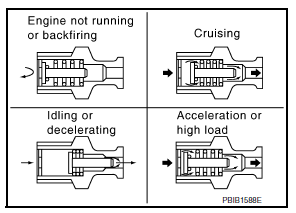 On Board Refueling Vapor Recovery (ORVR)