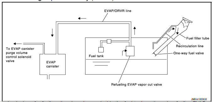 From the beginning of refueling, the air and vapor inside the fuel tank go