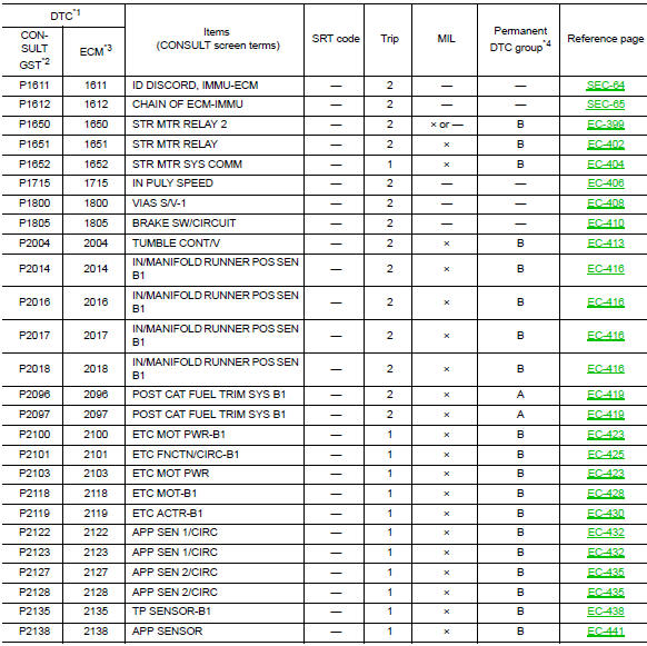 1*-1st trip DTC No. is the same as DTC