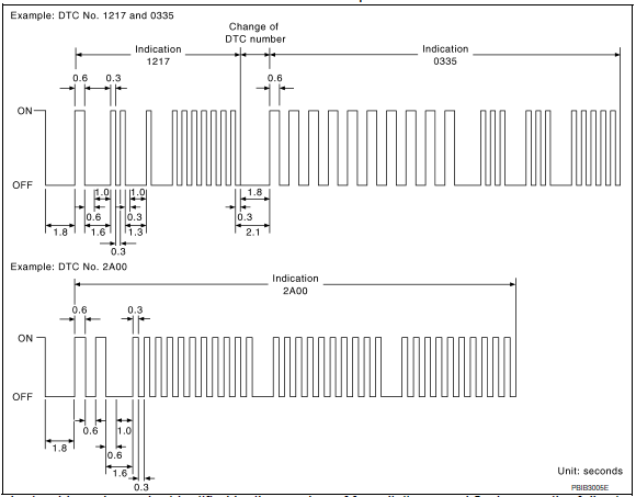 A particular trouble code can be identified by the number of four-digit