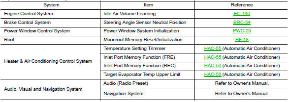 Dtc/circuit diagnosis
