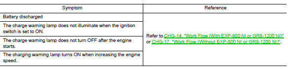 Removal and installation