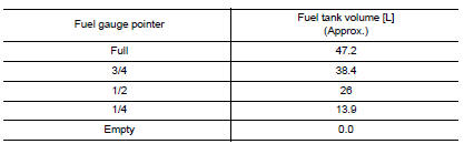 Does the data monitor value approximately match the fuel gauge indication?