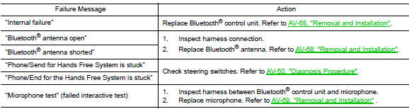 Ecu diagnosis information