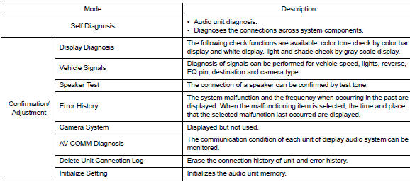 On board diagnosis function