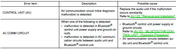Av comm diagnosis