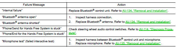 Ecu diagnosis information