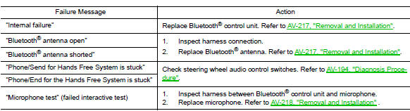 Ecu diagnosis information