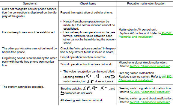 Related to navigation