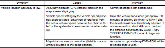 Destination, passing points and menu items cannot be selected/set