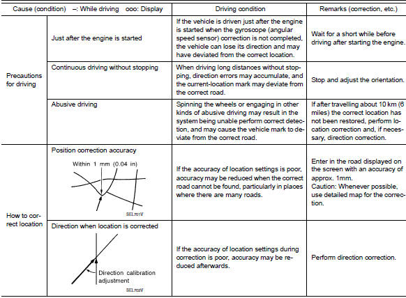 Location correction by map-matching is slow