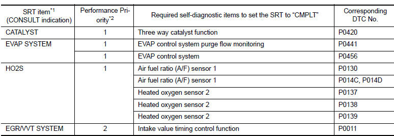 *1: Though displayed on the CONSULT screen, вЂњHO2S HTRвЂќ is not SRT item.